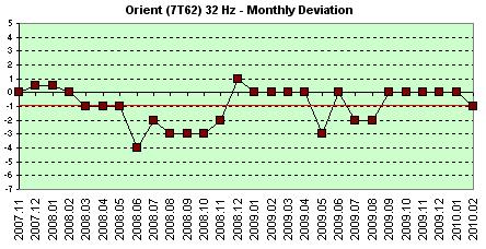 Orient Quartz  weekly avg. of dev.s