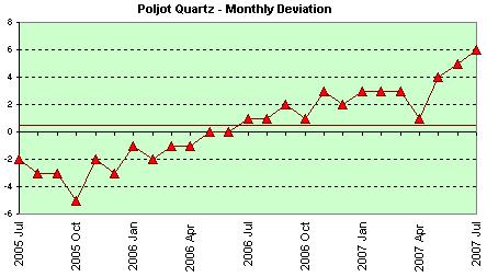 Poljot Quartzdaily deviation