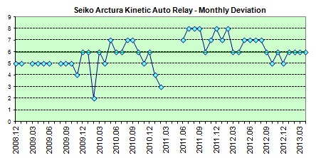 Seiko Kinetic AutoRelaydaily deviation