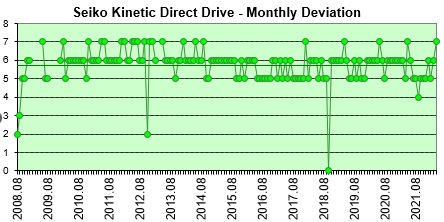 Seiko Kinetic Direct Drive monthly deviation