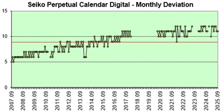 Seiko Kinetic AutoRelaydaily deviation