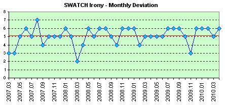 Swatch Irony Quartz daily deviation