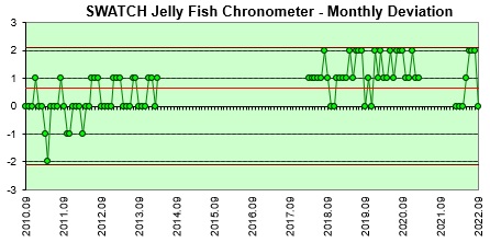 Swatch Jellyfish Chronometer  daily deviation
