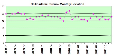 Seiko Quartz monthly deviation