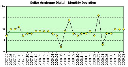 Seiko Quartz monthly deviation