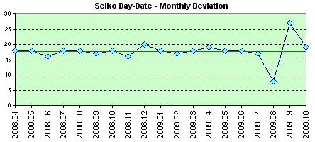 Seiko Quartz monthly deviation