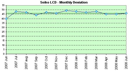 Seiko Quartz monthly deviation
