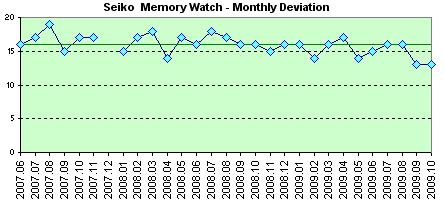 Seiko Quartz monthly deviation