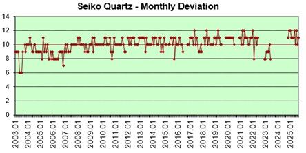 Seiko Quartz monthly deviation