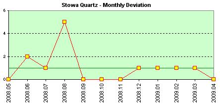 Stowa Quartz daily deviation