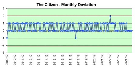 Electronic Cosmotron  weekly avg. of the daily dev.s
