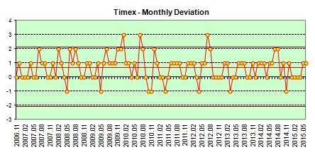 Timex Quartz deviation
