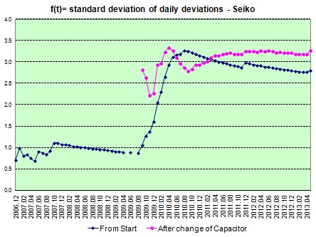 Bulova Accutron distribution of dev.s