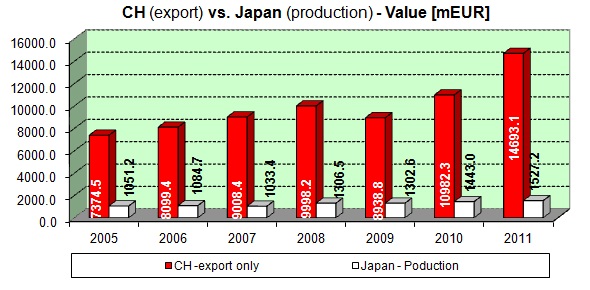 World watch Production / export Value