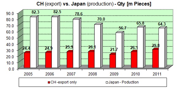 World watch production by calibres Volume