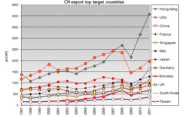 Swiss watch export Target Markets