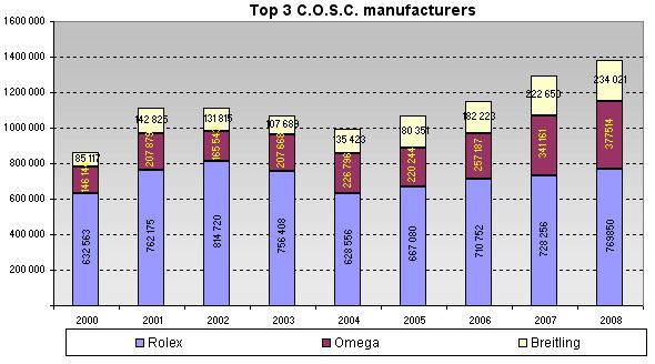 COSC volume  - Rolex, Omega, Breitling
