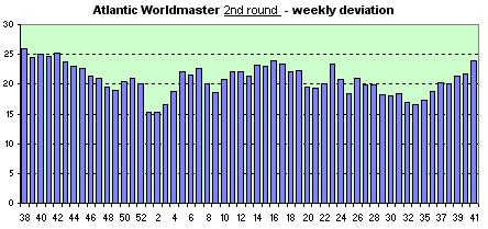 Atlantic Worldmaster  weekly avg. of the daily dev.s