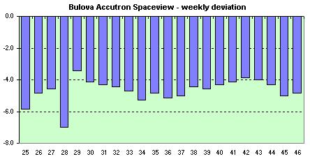 Bulova Accutron Spaceview  avg. of the daily dev.s