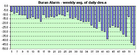 Poljot Alarm week avg. of daily dev.