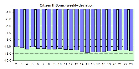  Hisonic Tuningfork  weekly avg. of the daily dev.s