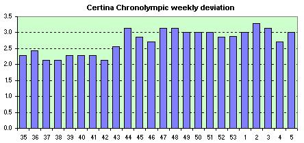 Certina Chronolimpic  avg. of the daily dev.s