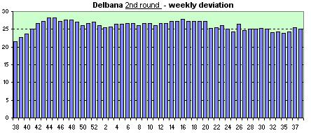 Delbana weekly avg. of dev.s