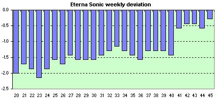 Eterna Sonic  avg. of the daily dev.s