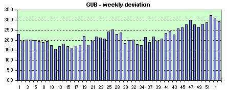 GUB  avg. of the daily dev.s