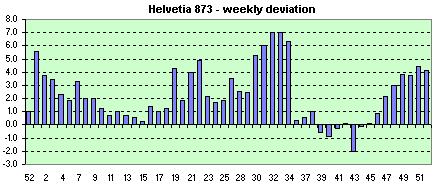 Helvetia 873 weekly avg. of dev.s