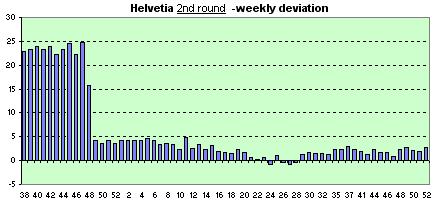 Helvetia weekly avg. of dev.s