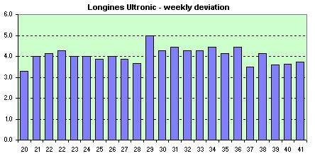 Longines Ultronic  avg. of the daily dev.s