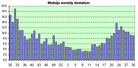 Molnija weekly avg. of the daily dev.s