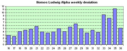 Nomos Ludwig  avg. of the daily dev.s