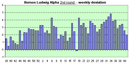 Nomos Ludwig  avg. of the daily dev.s