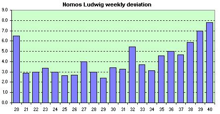Nomos Ludwig  avg. of the daily dev.s