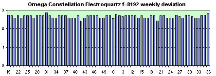 Omega f1301 Date  weekly avg. of dev.s