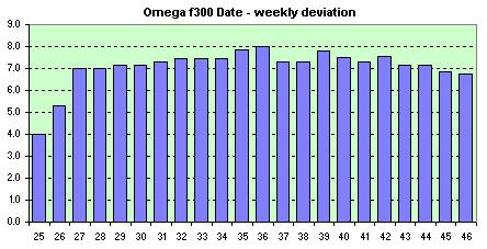 Omega f300 Date  weekly avg. of dev.s