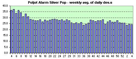 Poljot Alarm week avg. of daily dev.