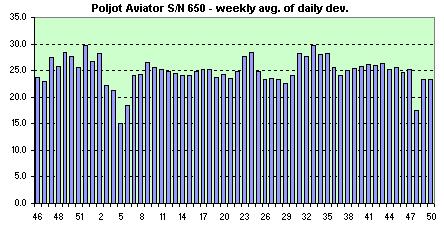 Poljot Aviator weekly avg. of dev.s