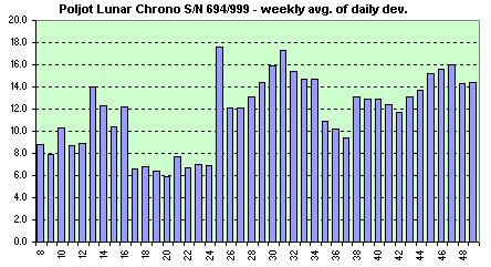 Atlantic Worldmaster  weekly avg. of the daily dev.s
