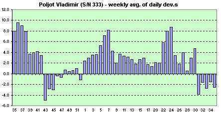 Poljot Vladimir weekly avg. of dev.s