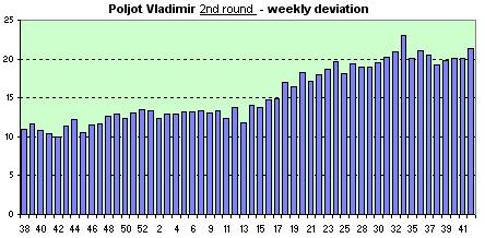 Poljot Vladimir weekly avg. of dev.s