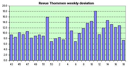 Revue Thommen Cricket Alarmweekly avg. of dev.s