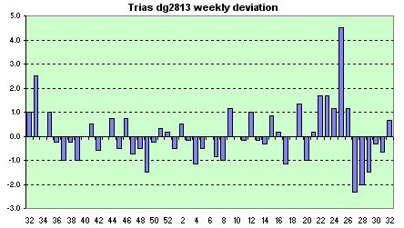 Certina  weekly avg. of the daily dev.s