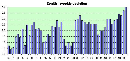 Zenith  weekly avg. of the daily dev.s