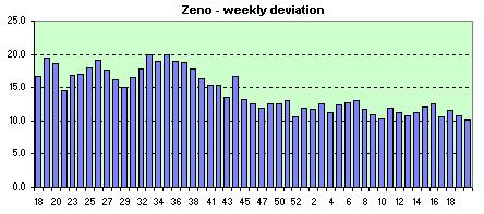 Zeno  weekly avg. of the daily dev.s
