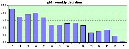 gM weekly avg. of the daily dev.s
