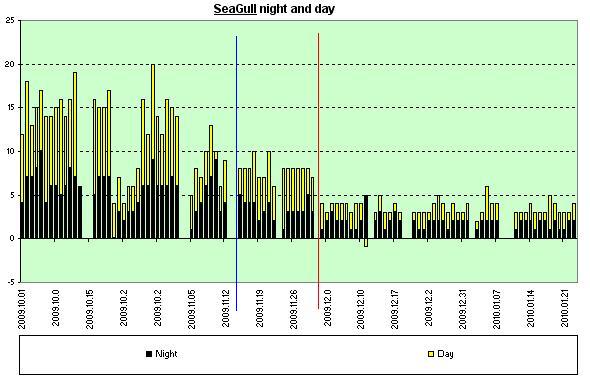 SeaGull 3620 day and night