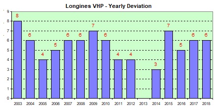 Longines VHP yearly deviations